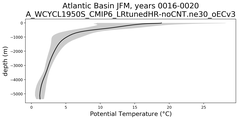 Atlantic Basin Potential Temperature vs depth