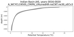 Indian Basin Potential Temperature vs depth