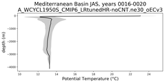 Mediterranean Basin Potential Temperature vs depth