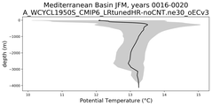 Mediterranean Basin Potential Temperature vs depth