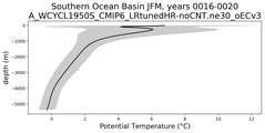 Southern Ocean Basin Potential Temperature vs depth