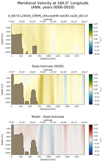ANN Meridional Velocity at 184.0$\degree$ Longitude ANN