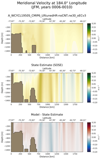 JFM Meridional Velocity at 184.0$\degree$ Longitude JFM