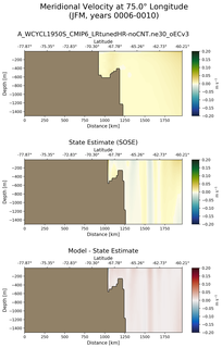 JFM Meridional Velocity at 75.0$\degree$ Longitude JFM