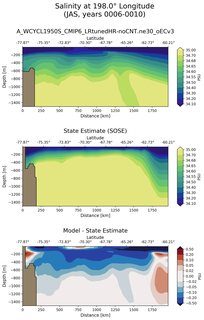 JAS Salinity at 198.0$\degree$ Longitude JAS