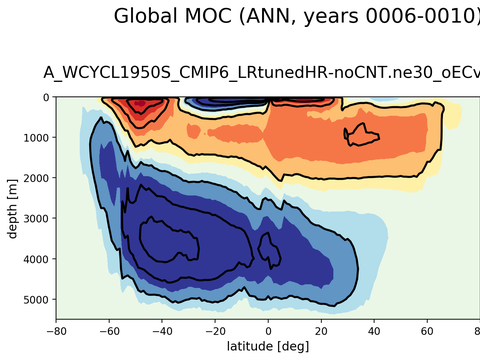 Meridional Overturning Streamfunction