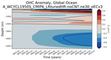 Trend of global OHC Anomaly vs depth