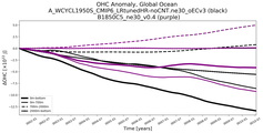 Running Mean of the Anomaly in global Ocean Heat Content
