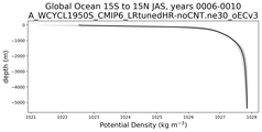 Global Ocean 15S to 15N Potential Density vs depth
