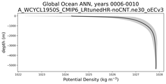 Global Ocean Potential Density vs depth