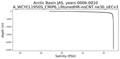 Arctic Basin Salinity vs depth