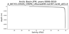 Arctic Basin Salinity vs depth
