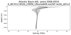 Atlantic Basin Salinity vs depth
