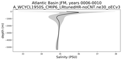 Atlantic Basin Salinity vs depth