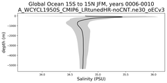 Global Ocean 15S to 15N Salinity vs depth