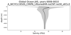 Global Ocean Salinity vs depth