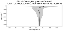Global Ocean Salinity vs depth