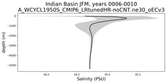 Indian Basin Salinity vs depth