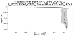 Mediterranean Basin Salinity vs depth