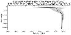 Southern Ocean Basin Salinity vs depth