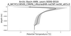 Arctic Basin Potential Temperature vs depth