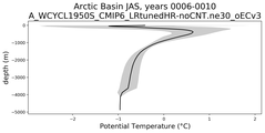 Arctic Basin Potential Temperature vs depth