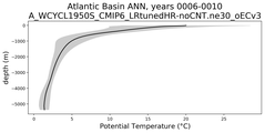 Atlantic Basin Potential Temperature vs depth
