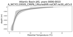 Atlantic Basin Potential Temperature vs depth