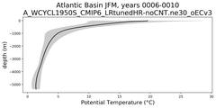 Atlantic Basin Potential Temperature vs depth