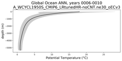 Global Ocean Potential Temperature vs depth