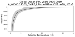 Global Ocean Potential Temperature vs depth