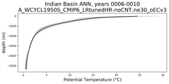 Indian Basin Potential Temperature vs depth