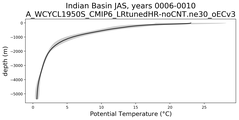 Indian Basin Potential Temperature vs depth