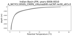 Indian Basin Potential Temperature vs depth