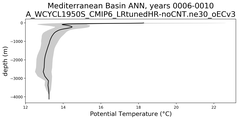 Mediterranean Basin Potential Temperature vs depth