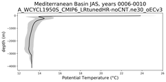 Mediterranean Basin Potential Temperature vs depth