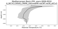 Mediterranean Basin Potential Temperature vs depth