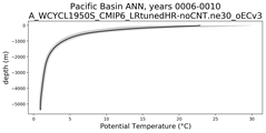 Pacific Basin Potential Temperature vs depth