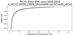 Pacific Basin Potential Temperature vs depth