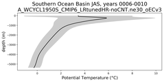 Southern Ocean Basin Potential Temperature vs depth