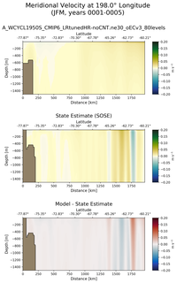 JFM Meridional Velocity at 198.0$\degree$ Longitude JFM
