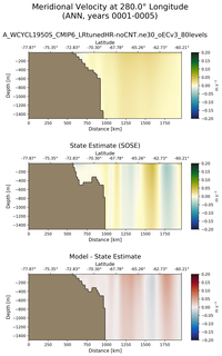 ANN Meridional Velocity at 280.0$\degree$ Longitude ANN