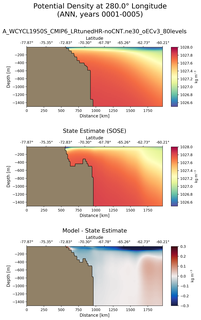 ANN Potential Density at 280.0$\degree$ Longitude ANN