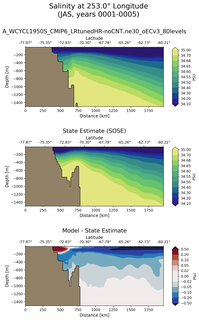 JAS Salinity at 253.0$\degree$ Longitude JAS