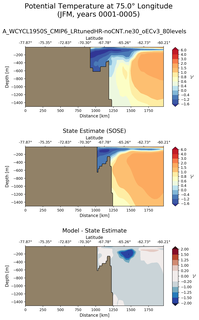 JFM Potential Temperature at 75.0$\degree$ Longitude JFM