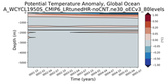 Trend of global Potential Temperature Anomaly vs Depth