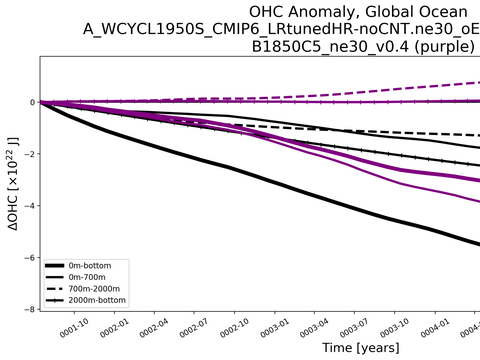 Time Series