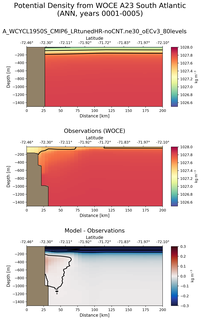 ANN Potential Density from WOCE A23 South Atlantic ANN