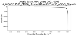 Arctic Basin Potential Density vs depth