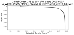Global Ocean 15S to 15N Potential Density vs depth